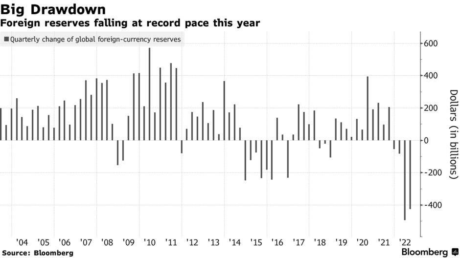 2022 record reserves drawdown