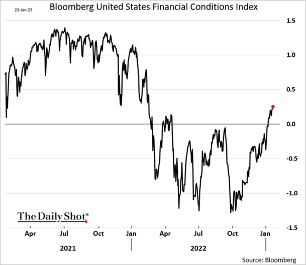 Bloomberg US FCI